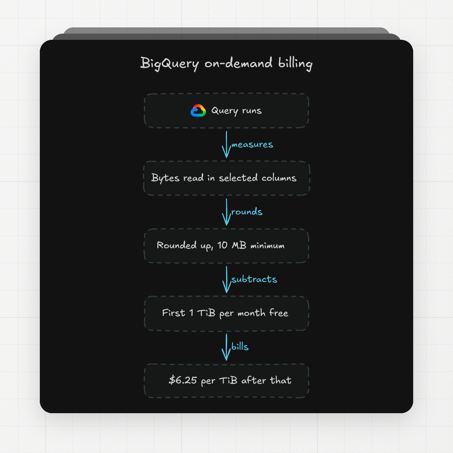 bigquery on-demand billing